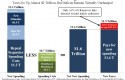 Obama's Taxes Go To New Spending, Not Deficit Reduction
