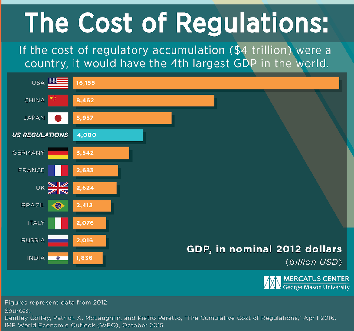 Obama regulations