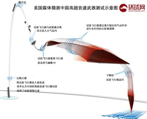 China's Communist Party-affiliated Global Times newspaper on Tuesday published a graphic showing the potential flight of China's recent test of a hypersonic glide vehicle, following disclosure of the report in Free Beacon.