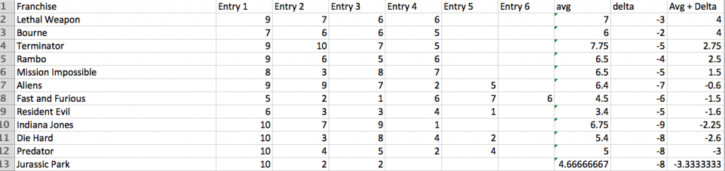 Franchise Average Plus Delta