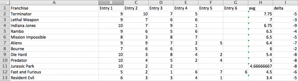 Franchise Avg