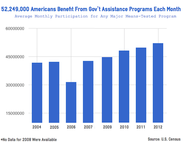 One In Five Americans Participates In Government Assistance Programs 