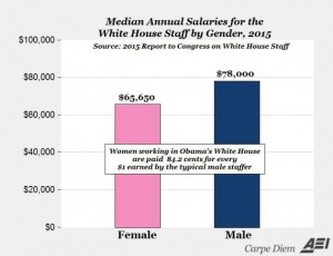 Women Still Short-Changed in Obama White House