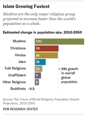 muslim population increasing than immigrants years cards green