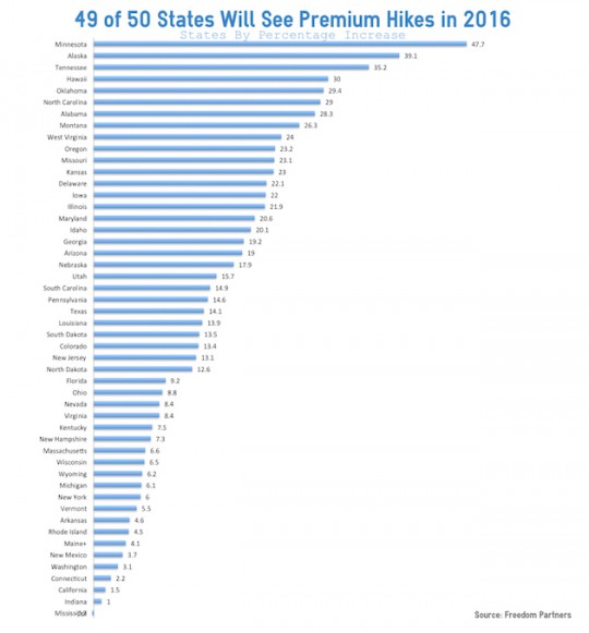 49 of 50 States Seeing 2016 Premium Hikes