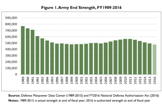 Obama Admin Wants to Cut Army’s Force Size by 25,000 by 2018