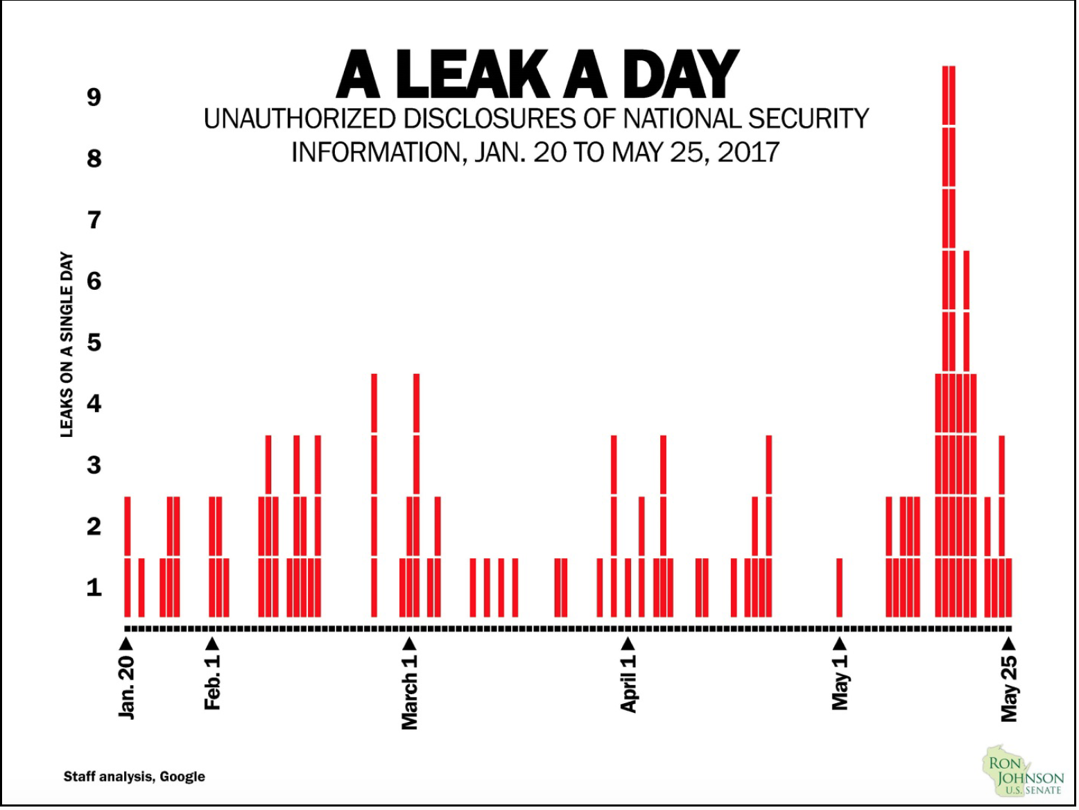 Investigation: Trump Admin Hit With at Least One National Security Leak a Day, Threatening U.S