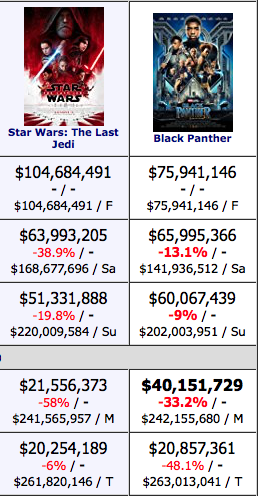 Black Panther and the Box Office (New Substandard!)