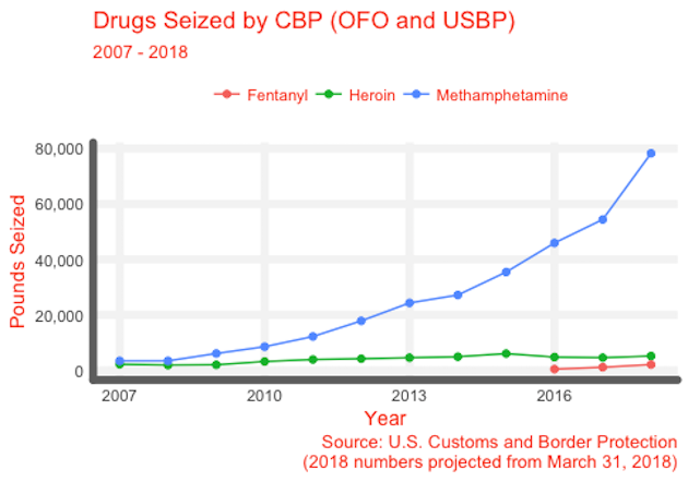 CBP Meth vs Opioids 07-18
