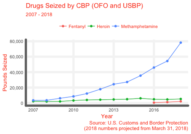 Analysis There Is A Meth Crisis In America