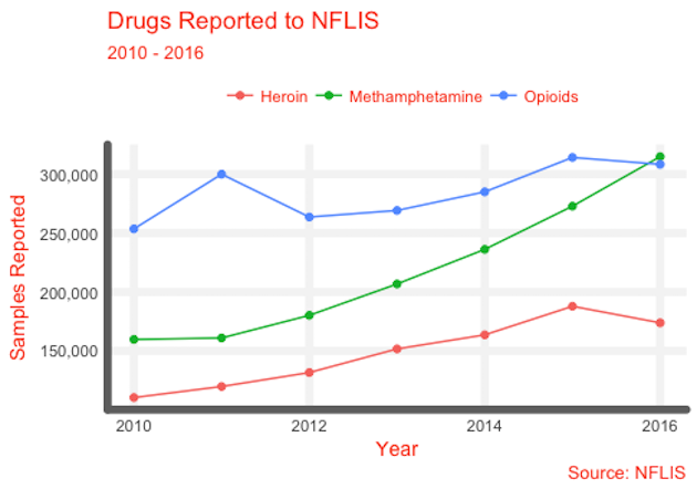 Meth vs. Opioids NFLIS 10-16