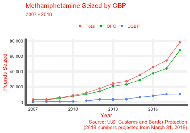 Methamphetamine Seized by CBP 07-18
