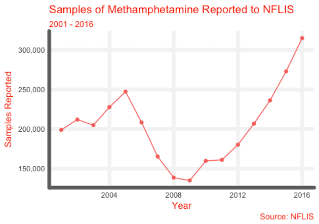 Samples of Meth to NFLIS 01-16