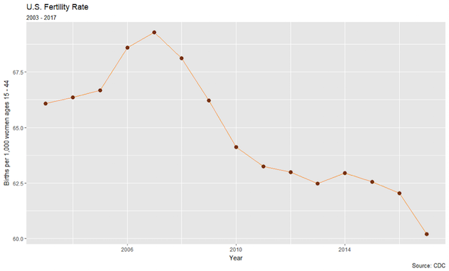 graph birth