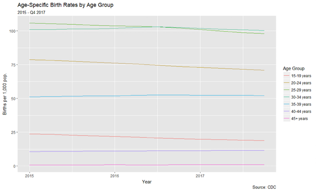 birth rate graph