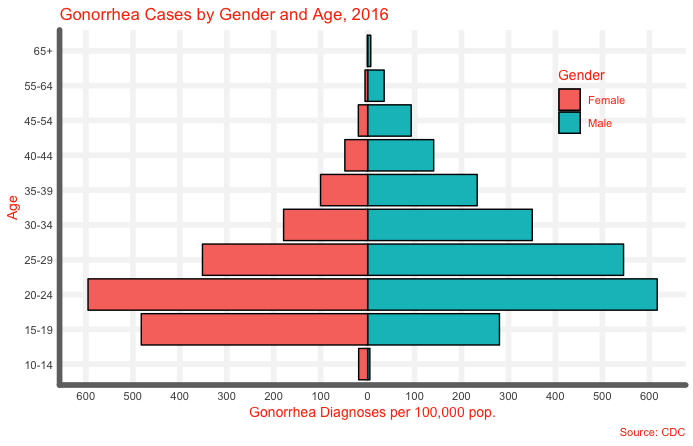 what percentage of scids paitients are female