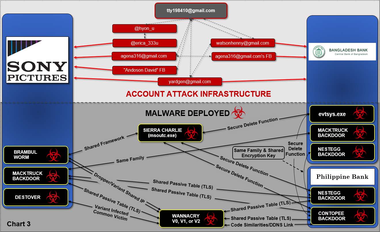 NK cyber attacks