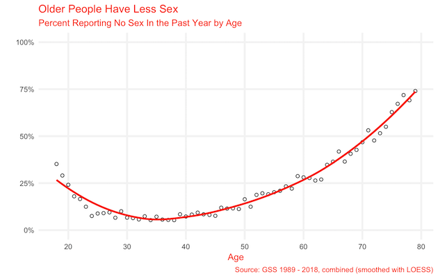 People Having Less Sex