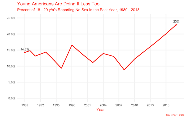 Millenials Having Less Sex