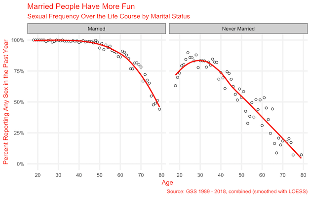 Americans Are Having Less Sex