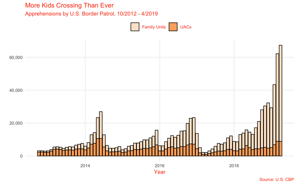 For Second Month, More Than 100,000 Apprehended Illegally Crossing the