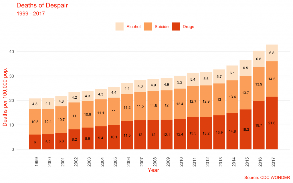 What We Talk About When We Talk About Deaths Of Despair - 