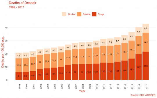 What We Talk About When We Talk About Deaths of Despair