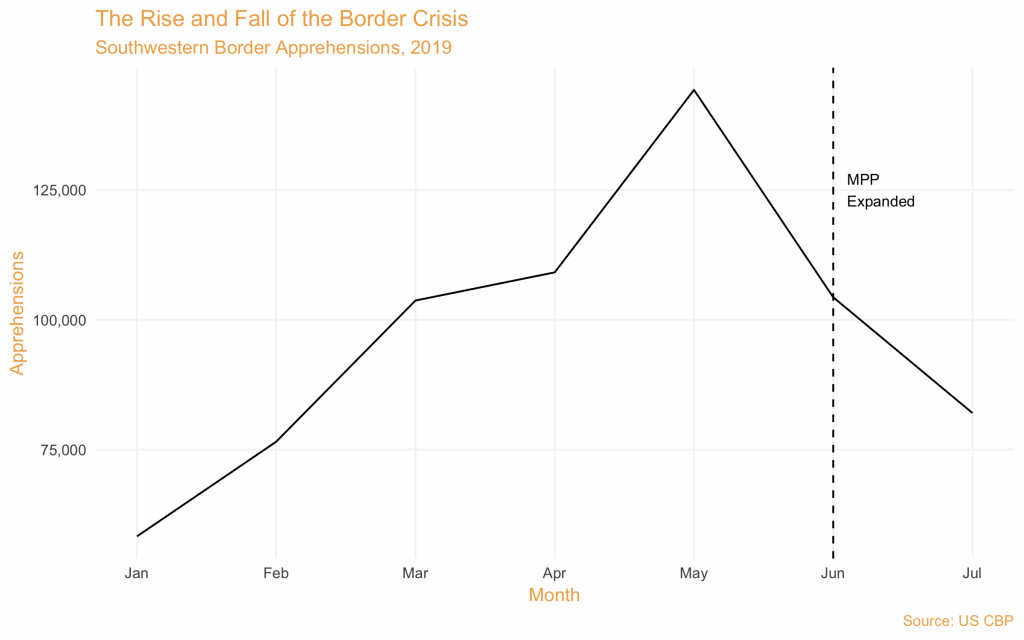 Thousands Returned To Mexico Under Trump Immigration Policy   Immigrationplot2 1024x640 