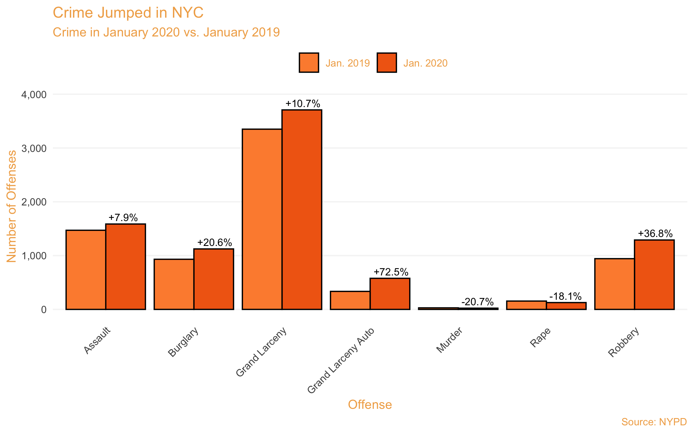 Crime Is On The Rise In New York City   Plot1 