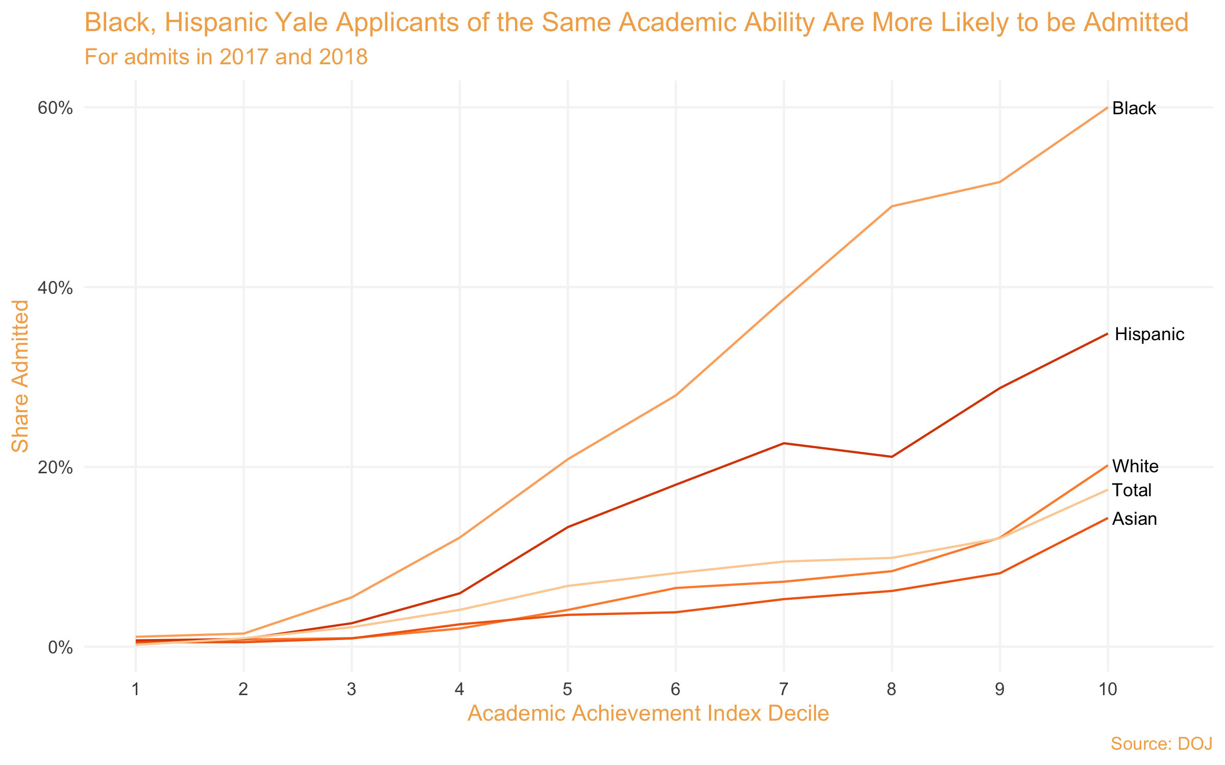 Yale Admission Rates & Statistics