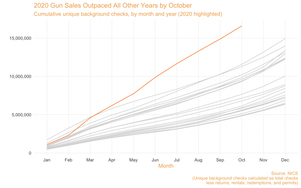 2020 Sets All-Time Gun Sales Record