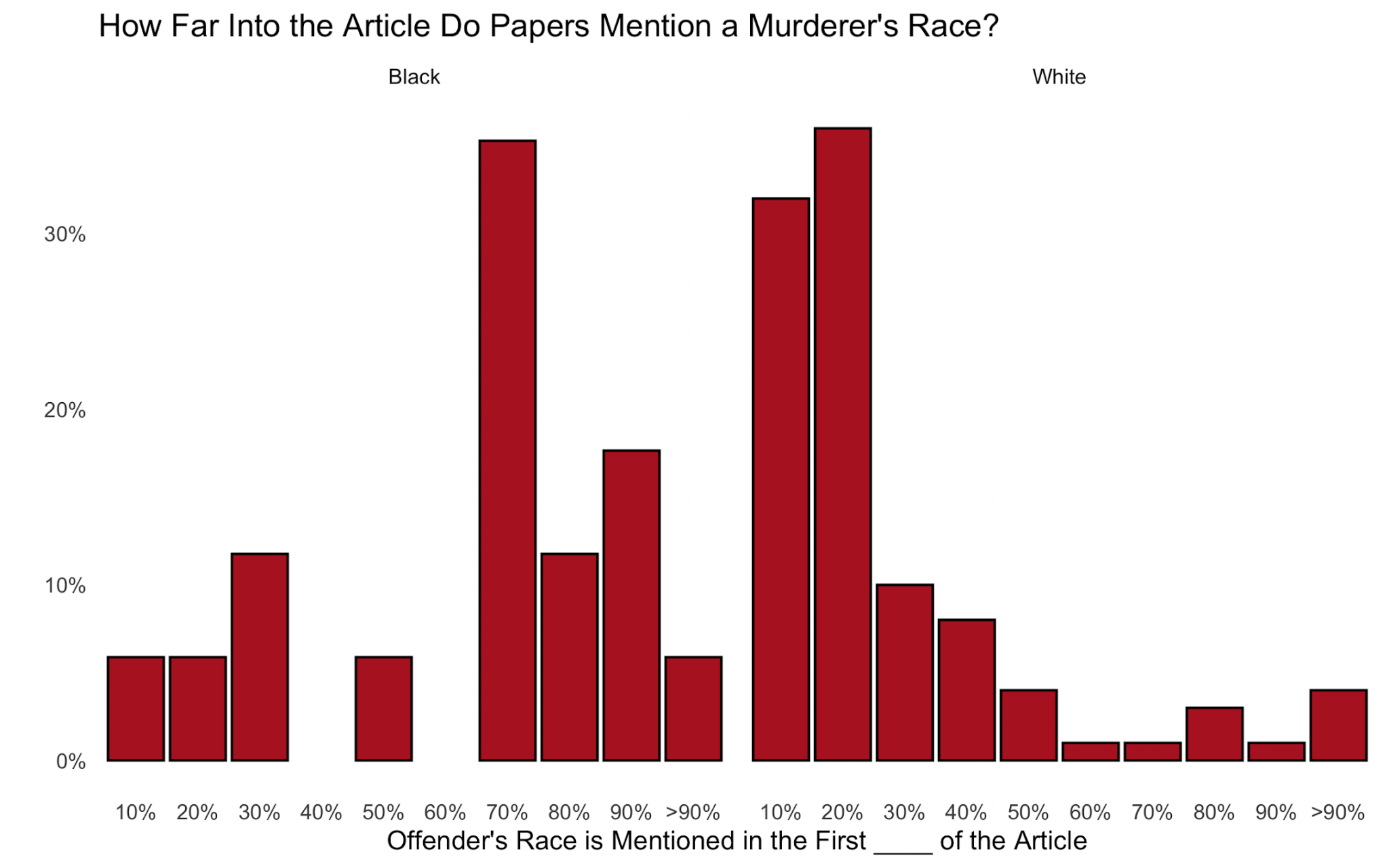 Yes, the Media Bury the Race of Murderers—If They're Not White ...