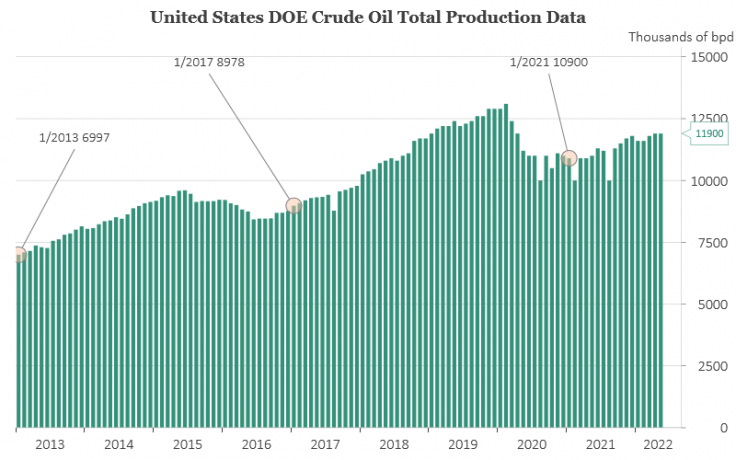 Is America Really Producing More Oil Under Biden Than Trump? No ...