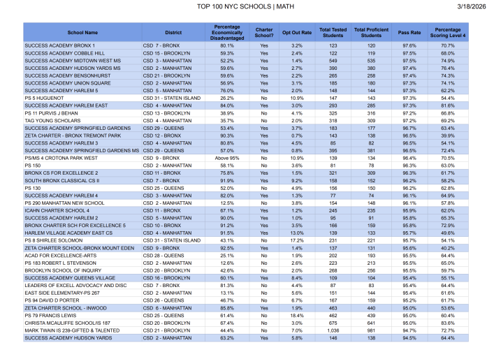 EXCLUSIVE: Charter Schools Dominate New York City’s Top 100 Public ...