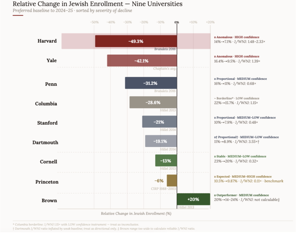 Harvard to Recruit at Jewish Day Schools After Study Finds Steep Decline in Jewish Enrollment